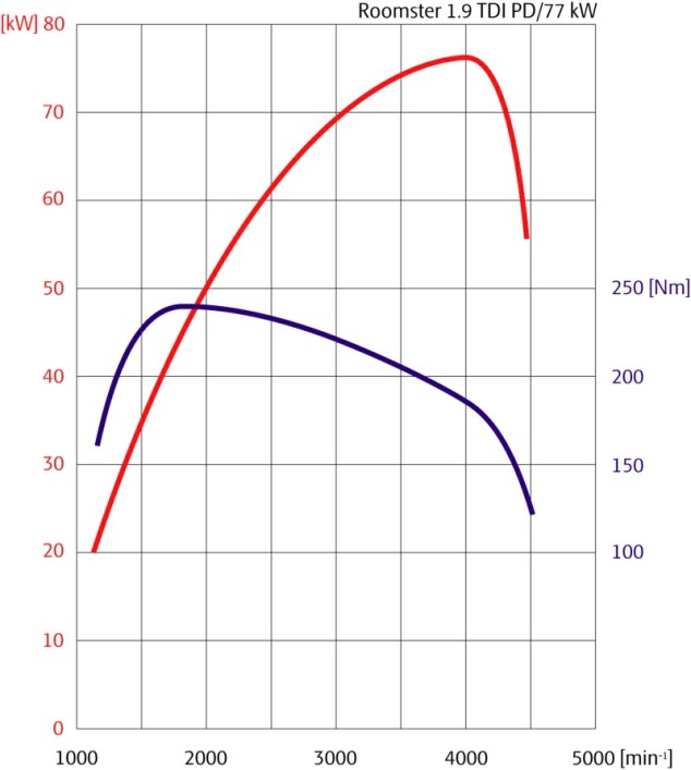 Obr. 3 - 1,9TDi graf
